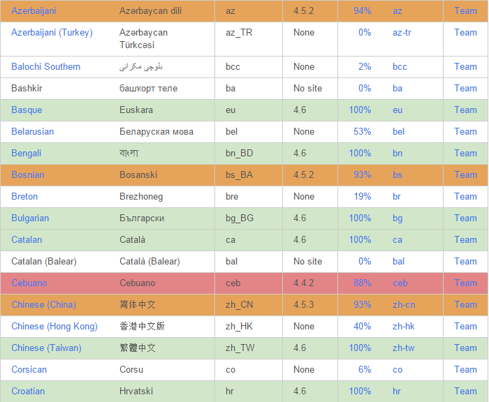 WordPress高级应用：我能用英语以外的语言建博客吗？