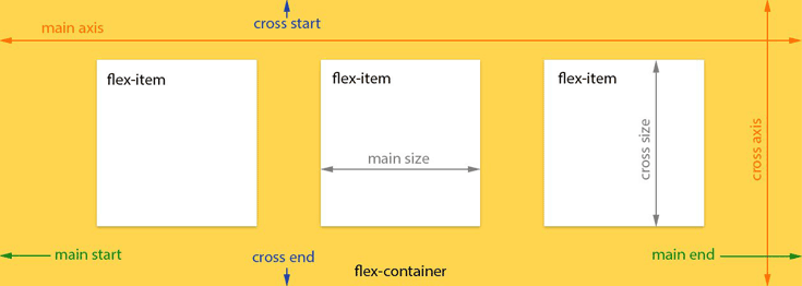 flexbox model